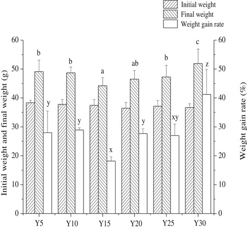 Figure 1. Body mass of mice in each group (g, weekly average, n = 15 mice per group); Values are mean ± S.D; Means with different letters (a–d) differ significantly (P<0.05).