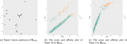 Figure 1. If topics are located in the center in latent position (a), two distinct subgroups are observed in the score and affinity plot (b). Otherwise, such subgroup patterns are not observed in the score and affinity plot (c). In (b) and (c), the orange color (id of 1) indicates the top 20% of words of high score words while the green color (id of 0) indicates the remaining words. (a) Topics' latent positions of B47%. (b) The score and affinity plot of Topic 19 in B47% and (c) The score and affinity plot of Topic 3 in B47%.