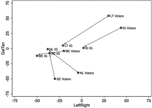 Figure 5. Overall placement of citizens and interest groups in the two-dimensional space (based on activities).