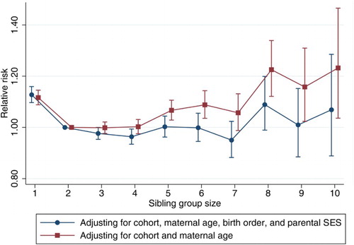 Figure 2 The relative risk of mortality by sibling group size among women born in Sweden from 1938 to 1972