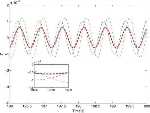 Figure 5. Responses of the models of the hospital to for the 48th-order original model (blue solid line) and its three sixth-order approximations obtained by the Hankel-norm model reduction (green dash–dotted line), balanced truncation with DC gain adjustment (black dashed line) and the proposed approach (red bold dashed line).