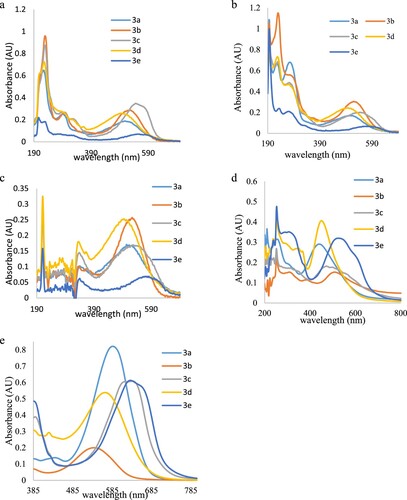 Figure 5. Electronic absorption spectra of the five dyes in (a) ethanol, (b) acetonitrile, (c) acetone, (d) ethyl acetate, (e) DMF at 1.44−2.01×10−5M concentrations.