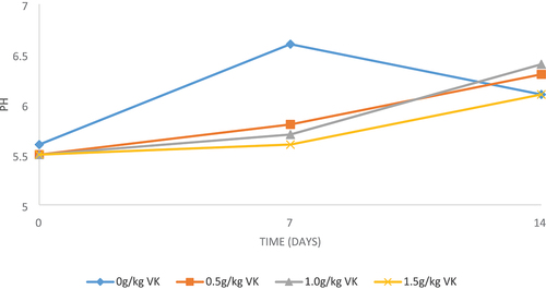 Figure 1. Effect of incremental levels of Vachellia karroo leaf meal over time (days) on pH levels of breast meat.