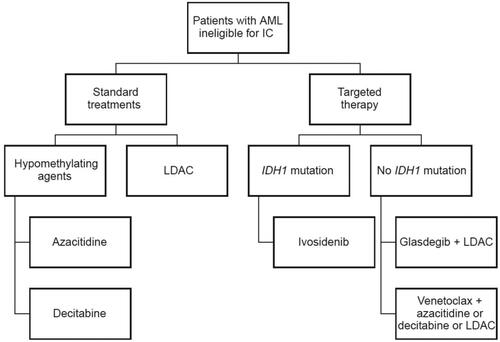 Figure 1. Agents approved for treatment of newly diagnosed patients with AML ineligible for intensive chemotherapy. AML: acute myeloid leukemia; IC: intensive chemotherapy; IDH: isocitrate dehydrogenase; LDAC: low-dose cytarabine.