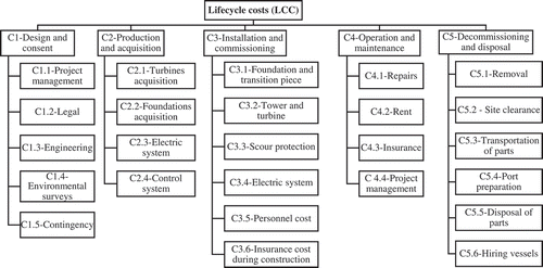 Figure 3. Breakdown of life-cycle costs.