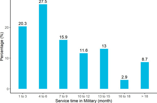 Figure 1 Distribution of IMD cases by army service time.