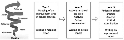 Figure 1. Summary of the learning activity during the three-year educational programme.