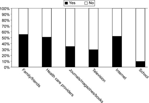 Figure 1 Sources of diabetes-related information.