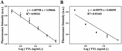 Figure 5. The detection of TYL in spiked samples. (A) Standard curve of TYL in honey (B) Standard curve of TYL in milk.
