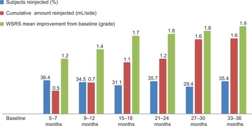 Figure 1 Percentage of patients receiving treatment as a function of average cumulative volume of injected product per treatment period and corresponding average level of improvement from baseline, as measured by the Wrinkle Severity Rating Scale (WSRS).