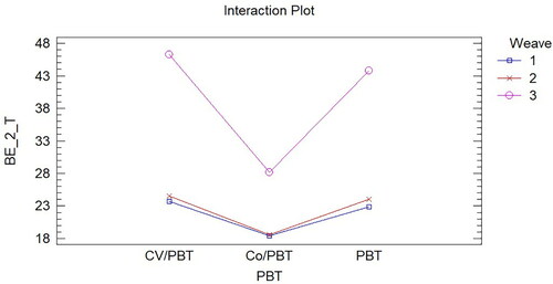 Figure 22. Interaction between Weave and PBT (AB), analysing breaking elongation in weft direction after treatment (BE_2_T).