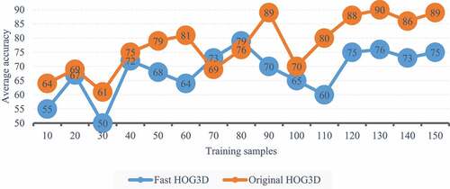 Figure 4. Effect of average accuracy of different training samples on SOM Network.