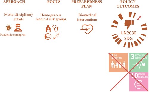 Figure 2 Approach and focus according to current paradigm of pandemic preparedness plans and thinkingSource: Authors’ own.