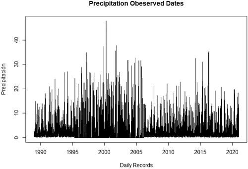 Figure 3. Time series precipitation data from 1989 to December 2020.