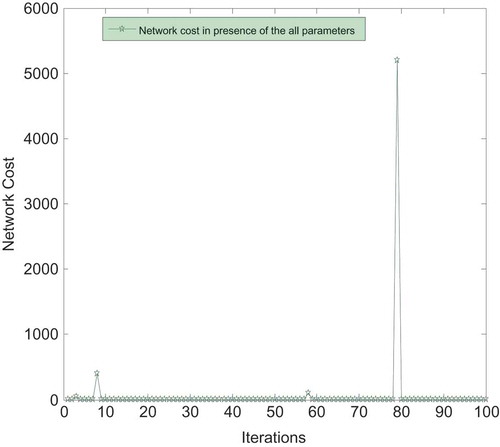 Figure 16. Network cost in presence of all parameters.