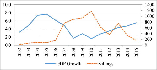 Figure 1. GDP growth and deaths by suicide attacks in Pakistan (2002–2015).