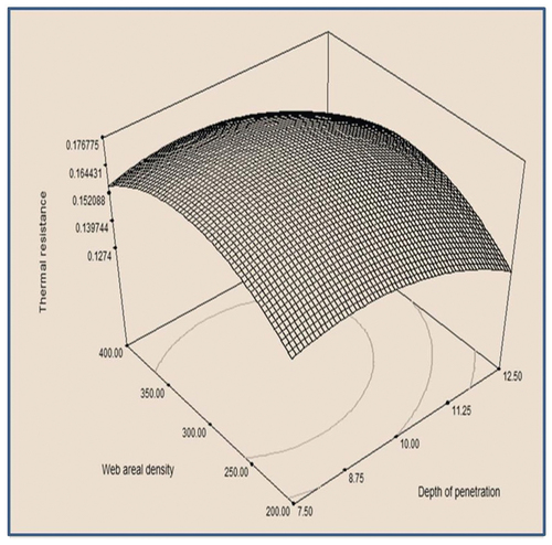 Figure 5. Effect of depth of penetration and web areal density on thermal resistance of 70/30 kapok/PP nonwoven.