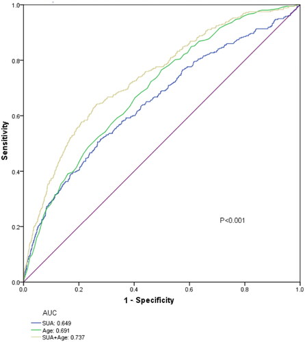 Figure 5. ROC curves for the prediction of mortality in patients with AKI.