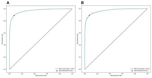 Figure 3 Area under the receiver operating characteristic curve (AUROC) of the Deep-KOA model using diagnosis and medication features, before the optimization (A) and after the optimization (B). The best threshold (dot) is 0.15, the best balance between true positive rate and false positive rate. Optimized model obtained from the TensorFlow optimization toolkit by removing some connections between nodes inside layers. After optimization, the model size decreased significantly by up to 33% from its original size (from 442 MB to 147 MB). In this case, AUROC between original and optimized model are almost the same (AUROC=0.97).