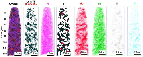 Figure 44. Atom probe tomography of the precipitates Ni3Ti (η type) and Fe7Mo6 (μ phase) formed in the LPBF MS1 maraging steel aged for 2 h at 510 °C (Reproduced with permission from[Citation80]).