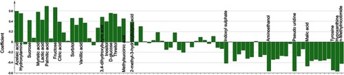 Figure 2 Correlation coefficients of the differential metabolites.