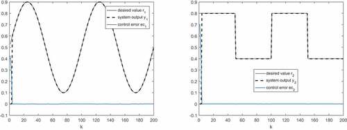 Figure 11. The control system output, the desired values and the control error.