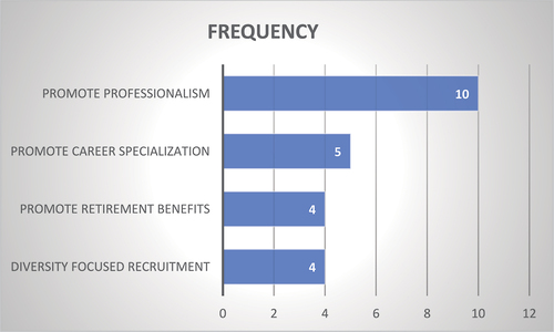 Figure 2. Standardized Group: Proposed Diversity Recruitment Strategy Thematic Frequencies.