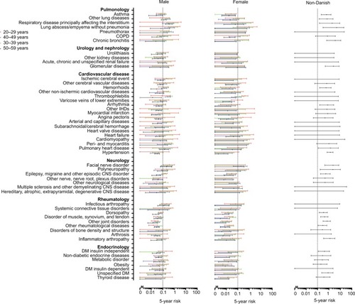 Figure 1 Five-year risk of human immunodeficiency virus in 147 indicator diseases for Danish males and females, and individuals of African origin.