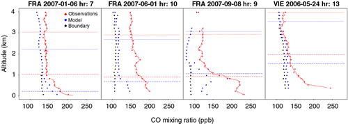 Fig. 3 Vertical profiles from MOZAIC/IAGOS observations (red), STILT/EDGAR simulations (blue) and boundary conditions from the MACC reanalysis (black) for different locations and times. Note that observations have been plotted both as continuous data (continuous red line) and averaged over 150 m intervals (red dots). The dashed lines indicate the value of z i and z i+2 km for the observed (red) and modelled (blue) profile, respectively.