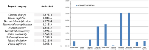 Figure 3. Standardisation of 1 kg of Solar Salt