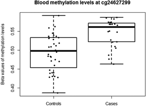 Figure 3. Blood DNAm levels (β-values) at cg24627299 within the MET gene for adolescents defined as ‘controls’ and ‘cases’. Individuals with depression DAWBA band risk scores below 15% and MADRS-S scores <9 were defined as ‘Controls’, while individuals with depression DAWBA level bands 3 (≈ 15%), 4 (≈ 50%) or 5 (>70%) and MADRS-S scores ≥9 were assigned to the ‘Cases’ category.