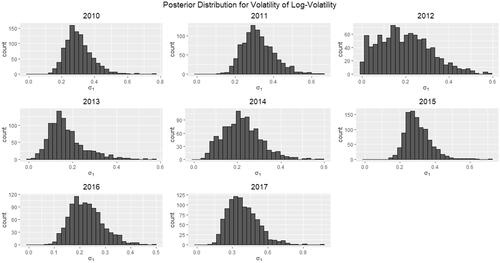 Figure 5. Posterior distributions for σ1, the volatility of ht1. The histograms exhibit most of their probability mass away from 0 particularly in the years 2010–2011 and 2015–2017, indicating the presence of stochastic volatility.