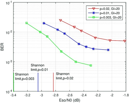 Figure 5. BER performance for system 1 with different crossover probability p.