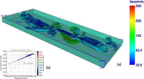 Figure 8. (a) The 3D electrical resistivity image obtained by ERTLab inversion software. The image highlights the low resistivity zone of the Val d’Agri basin (<50 Ω*m) and the high resistivity zone of the central part of the tomography. (b) The misfit graph of the last interactions (n.4).