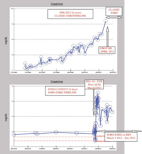 Figure 2.  Composite figure of serum creatinine trajectories for a CKD patient exhibiting the classic CKD-ESRD progression (top) and a CKD patient exhibiting the features of SORO-ESRD (bottom).