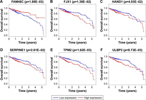 Figure 8 Kaplan–Meier survival curves for the six DEmRNAs significantly associated with overall survival of CRC patients.