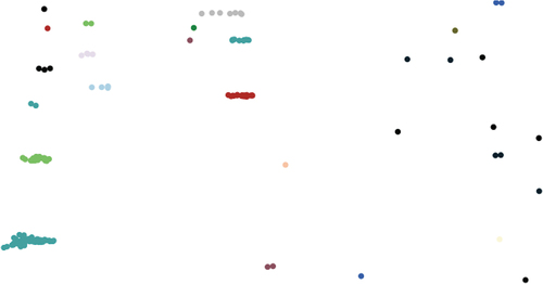 Figure 11. Screenshot from refuge movement model, with agents moving from right to left. The color and location of the agents shows which coalition they are currently a member.