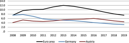Figure 2. Unemployment in Austria, Germany and the Euro area, 2008–2019.Source: Eurostat, own presentation.