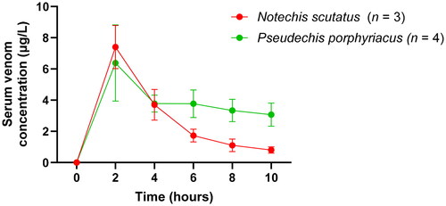 Figure 1. Plot of serum venom concentrations (mean ± SEM) over time (0–10 h) in rats after Notechis scutatus venom or Pseudechis porphyriacus venom administration.