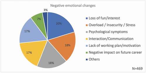 Figure 18. Pie chart for answers (by category) related to negative changes during Covid-19 (Percent, N = 469)