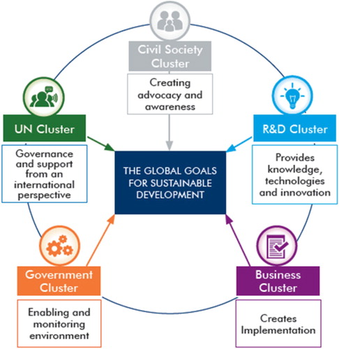 Figure 2. Diagram depicting the five actor clusters identified and detailing the key role each one has with regards to implementing the SDGs in South Africa.