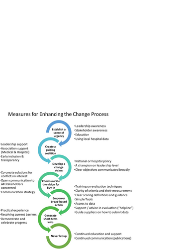 Fig. 4 Change management for implementation. Measures to enhance implementation along the change management accelerators according to Kotter [Citation36]