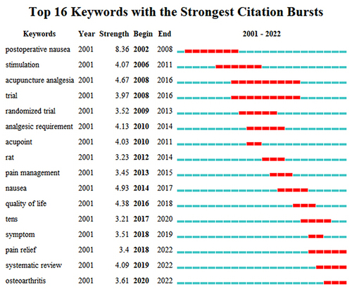 Figure 13 Top 16 keywords with the strongest citation bursts.