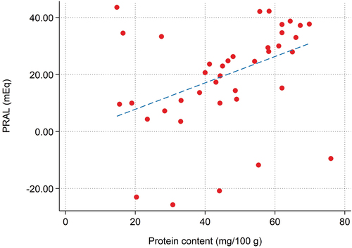 Figure 5. Scatterplot showing the positive association between PRAL and protein content of edible insects.