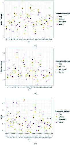 Fig. 4 Average point (a) and standard error (b) estimates and t-test p-val’s (c) (over 10 imputations) of the intercept fixed effect μ(u) for FIML and the imputation algorithms MICEPMM, MIPCA, and MIForest applied to the case study. The black dashed line in panel (c) indicates the significance level, fixed at 0.05.