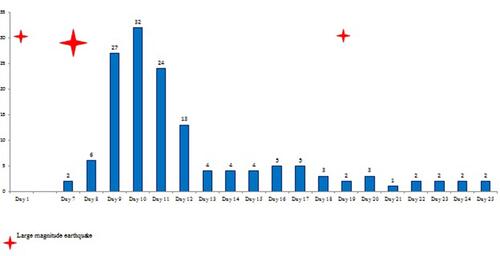 Figure 3 The number of cases per day during the earthquake.