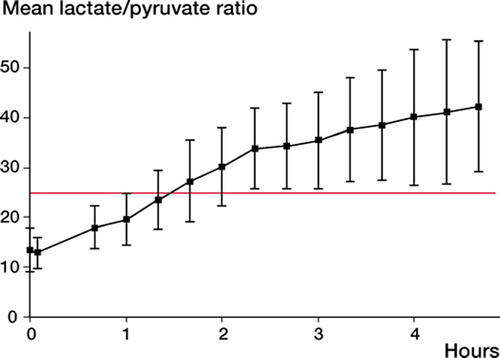 Figure 1. Lactate/pyruvate ratio measured in 9 femoral heads of humans by use of microdialysis. A ratio of above 25 is defined as ischemia.
