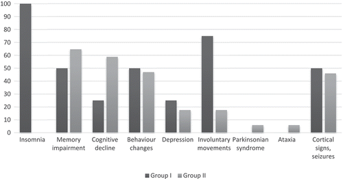 Figure 1. Frequency of early symptoms of gCJD cases with insomnia (Group I) and without insomnia (Group II).