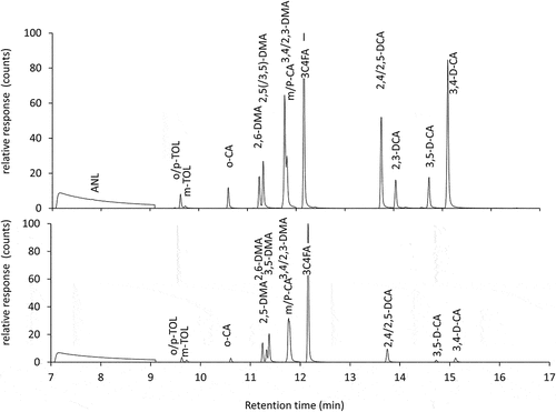 Figure 3. GC/MS-MS chromatogram of groundwater sample A (above) and fortified tap water sample B (below).