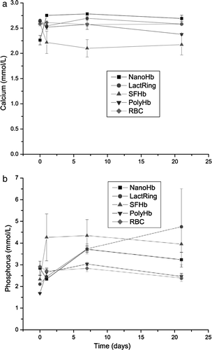 Figure 4.  Systemic levels of calcium (a), phosphorus (b) in rats infused with 33% volume of NanoRBC, LactRing, SFHb, PolyHb or RBC (Mean±S.E.).